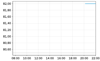 Chart Arcosa Inc. - Intraday