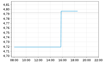 Chart Ardelyx Inc. - Intraday