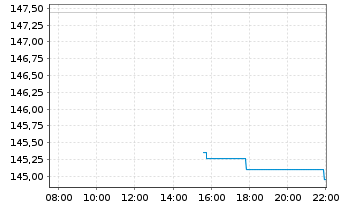 Chart Ares Management Corp. Class A - Intraday