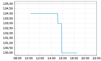 Chart Argan Inc. - Intraday