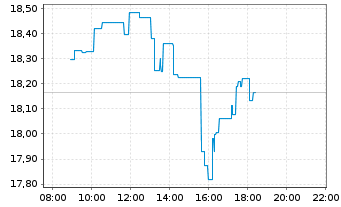 Chart Ares Capital Corp. - Intraday