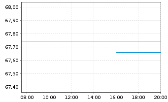 Chart Argentinien, Republik DL-Bonds 2020(20/31-35) - Intraday