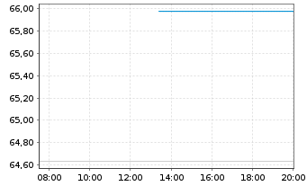 Chart Argentinien, Republik DL-Bonds 2020(20/27-38) - Intraday