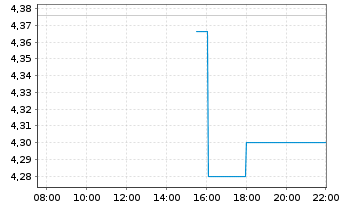 Chart Ares Commercial Real Est.Corp. - Intraday