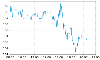 Chart ARM Holdings PLC ADRs - Intraday