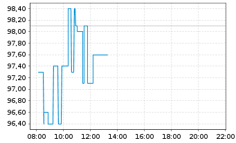 Chart ARM Holdings PLC ADRs - Intraday