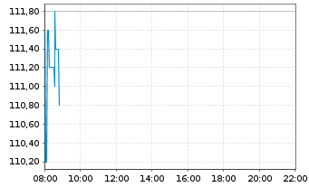 Chart ARM Holdings PLC ADRs - Intraday