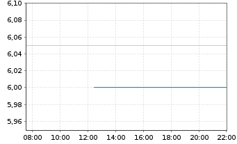 Chart Armada Hoffler Properties Inc. - Intraday
