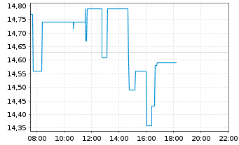 Chart Armour Residential REIT Inc. - Intraday