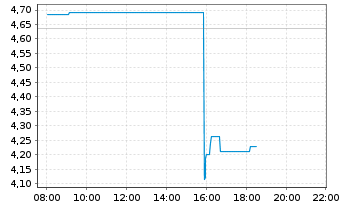 Chart Array Technologies Inc. - Intraday