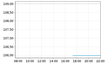 Chart Arrow Electronics Inc. - Intraday