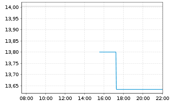 Chart Arrowhead Pharmaceuticals Inc. - Intraday