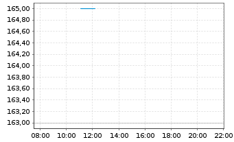 Chart Ascendis Pharma A/S - Intraday