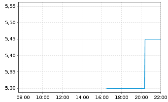 Chart Aspen Aerogels Inc. - Intraday