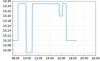 Chart Assembly Biosciences Inc. - Intraday