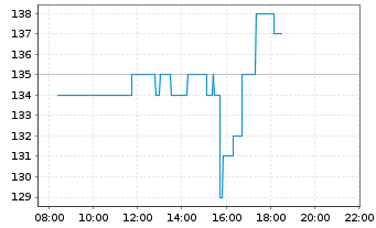 Chart Astera Labs Inc. - Intraday