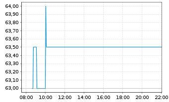 Chart Astrazeneca PLC ADR - Intraday