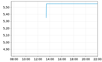 Chart Astria Therapeutics Inc. - Intraday