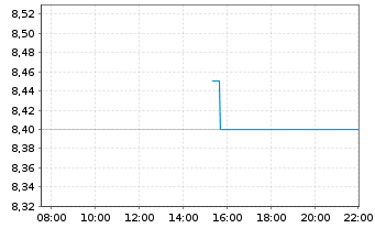 Chart Asure Software Inc. - Intraday