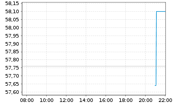 Chart Atkore International Grp Inc. - Intraday