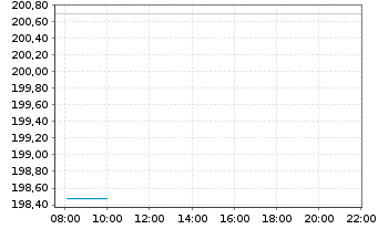 Chart Atlassian Corp. CL A - Intraday