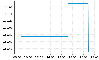 Chart Atmos Energy Corp. - Intraday