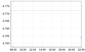 Chart Atossa Therapeutics Inc. - Intraday
