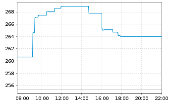 Chart Autodesk Inc. - Intraday