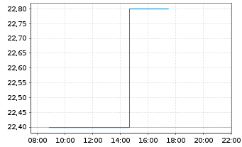 Chart Autohome Inc.  Cl.A(sp.ADRs) - Intraday