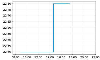 Chart Autohome Inc. - Intraday