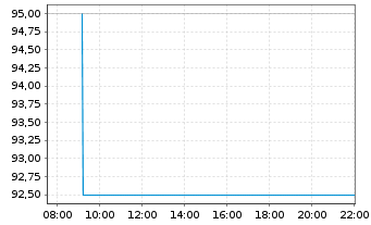 Chart Autoliv Inc. - Intraday