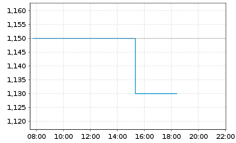 Chart Autolus Therapeutics Ltd. - Intraday