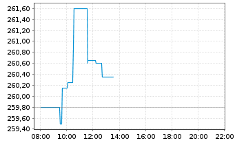 Chart Automatic Data Processing Inc. - Intraday