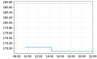 Chart Autonation Inc. - Intraday