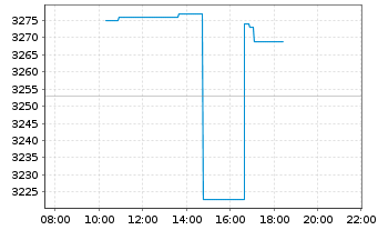 Chart Autozone Inc. - Intraday