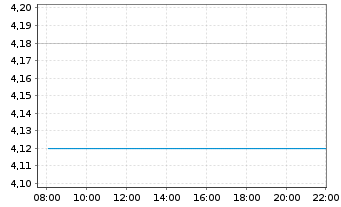 Chart Avalo Therapeutics Inc. - Intraday