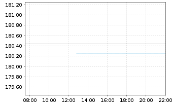 Chart Avalonbay Communities Inc. - Intraday