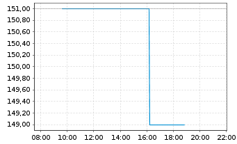 Chart Avery Dennison Corp. - Intraday