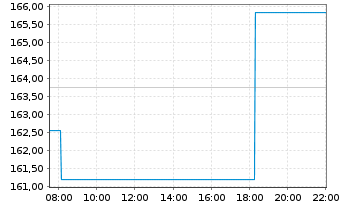 Chart Avis Budget Group Inc. - Intraday