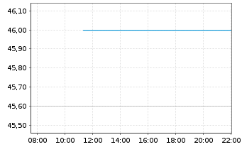 Chart Avnet Inc. - Intraday