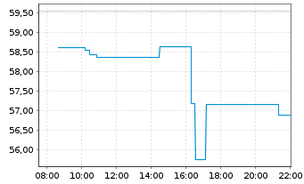 Chart Axcelis Technologies Inc. - Intraday