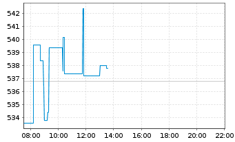 Chart Axon Enterprise Inc. - Intraday