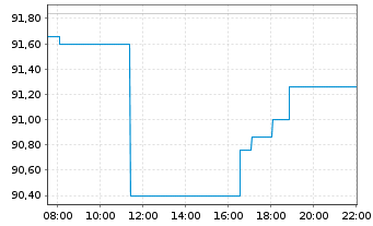 Chart Axsome Therapeutics Inc. - Intraday