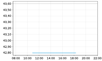 Chart Azek Co. Inc. - Intraday