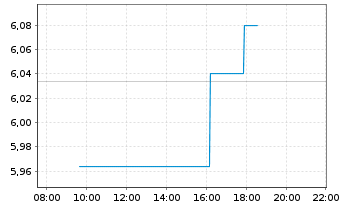 Chart B & G Foods Inc. - Intraday