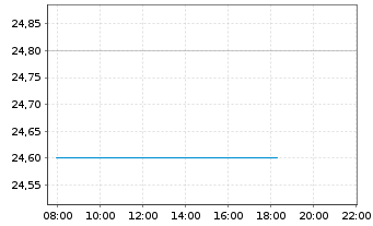 Chart BP PLC ADRs - Intraday