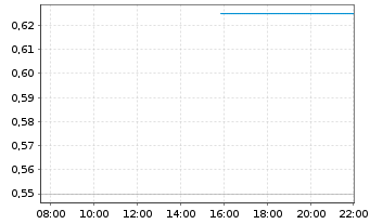 Chart BP Prudhoe Bay Royalty Trust - Intraday