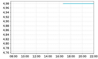 Chart B. Riley Financial Inc. - Intraday