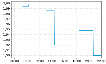 Chart BTCS Inc. - Intraday