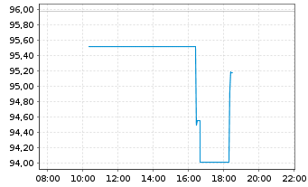 Chart BWX Technologies Inc. - Intraday